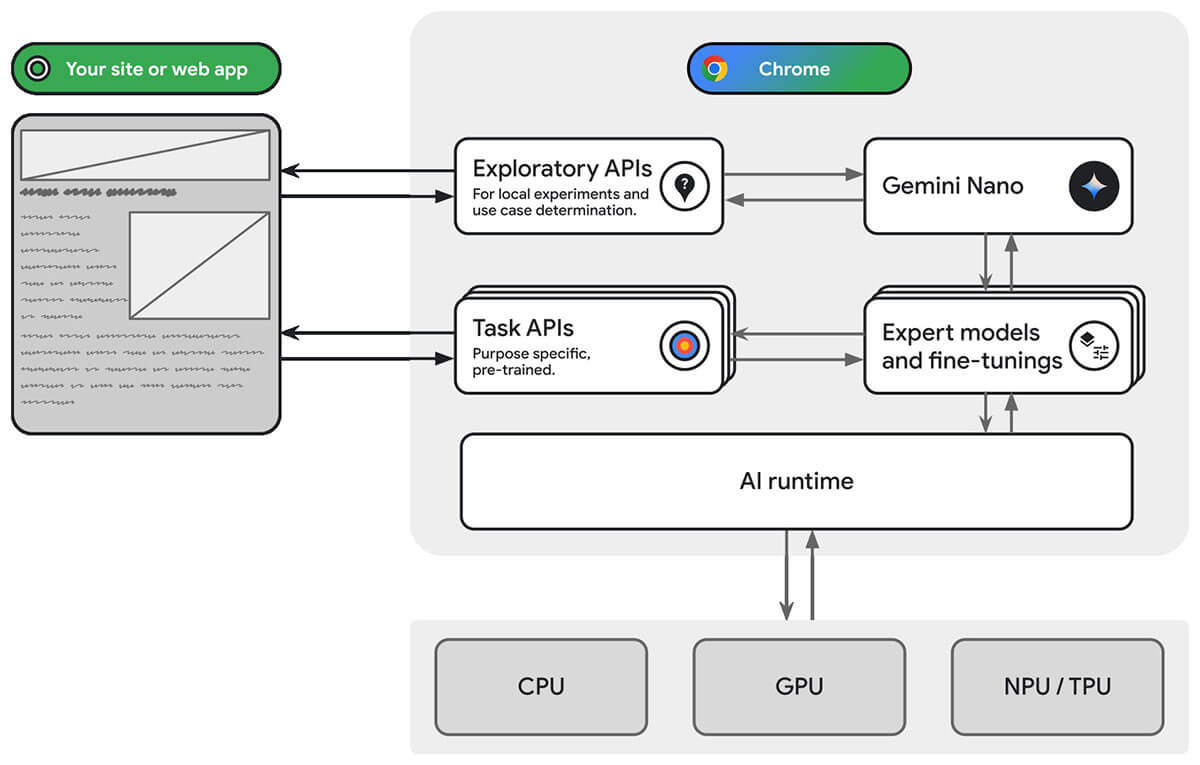 Built-in AI - The Future of Web Browsing