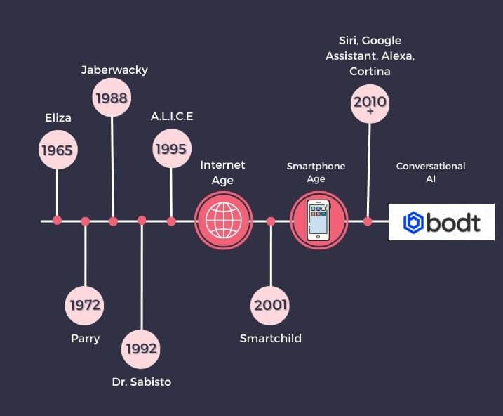 Evolution of Chatbot APIs